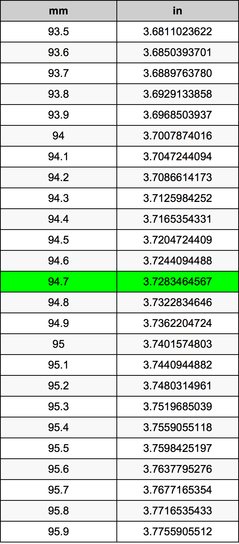 94.7 Milimeter konversi tabel