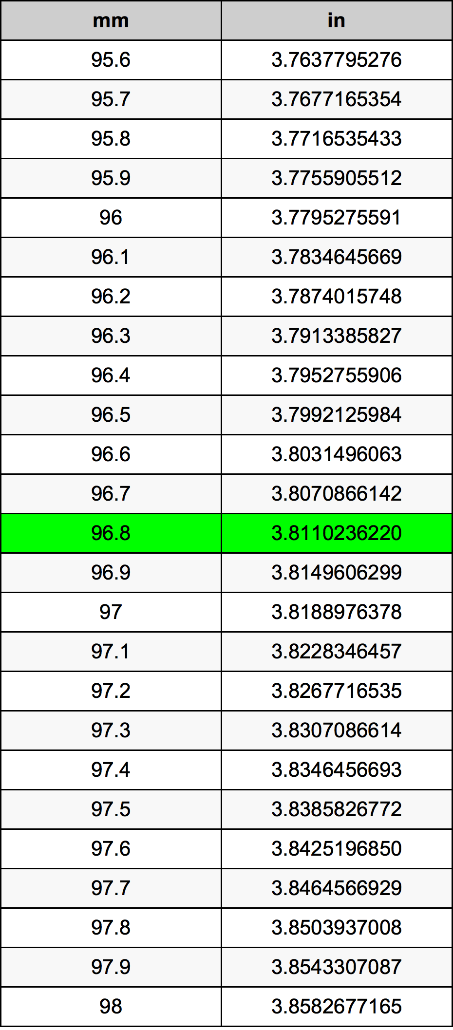 96.8 Milimeter konversi tabel