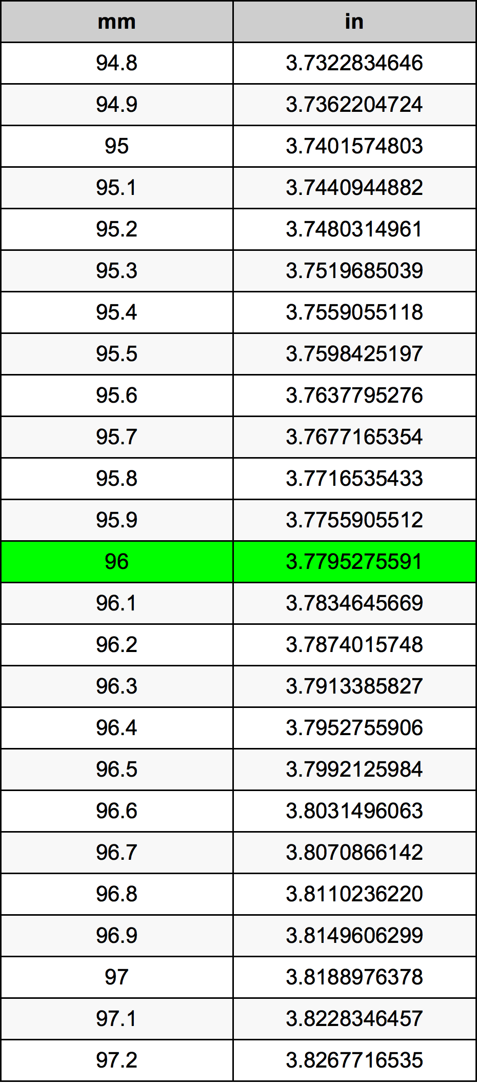 96 Millimètre table de conversion