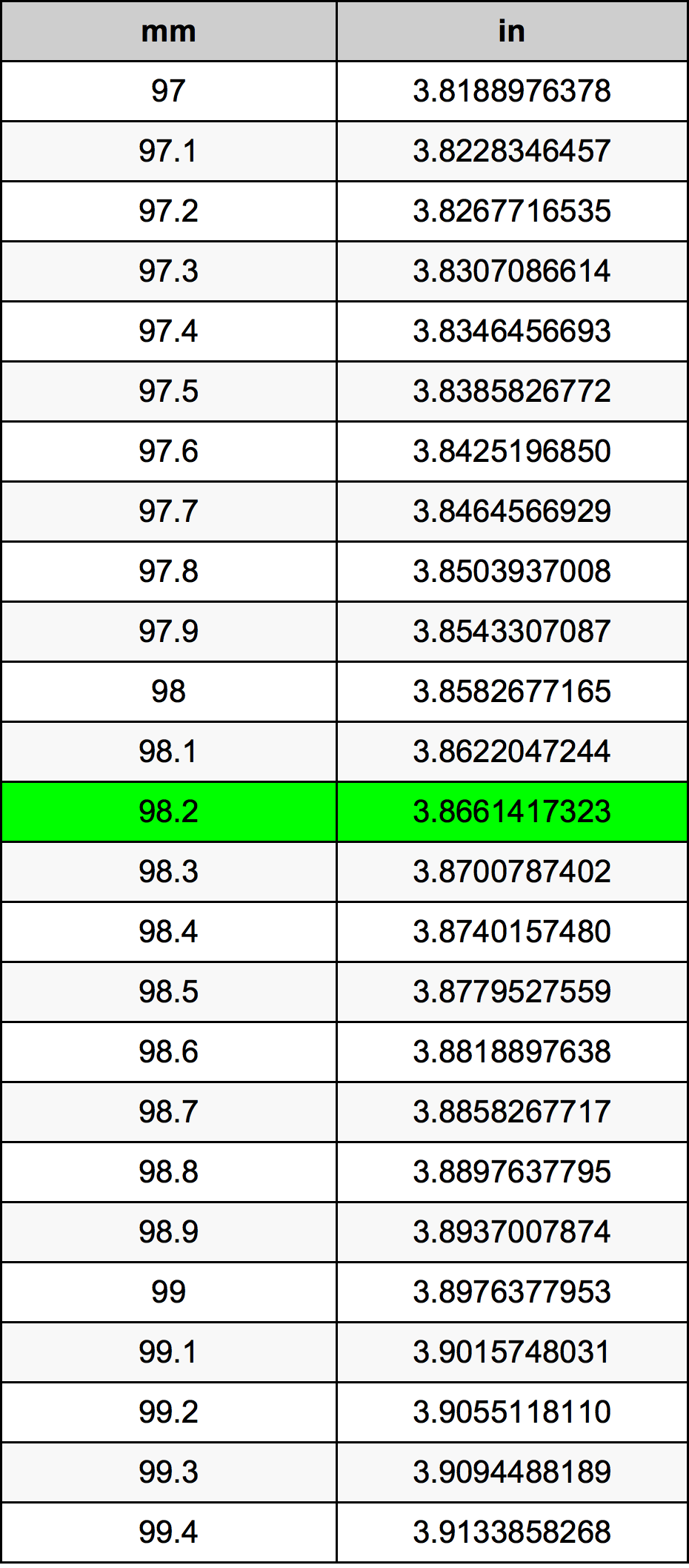 98.2 Milimeter konversi tabel
