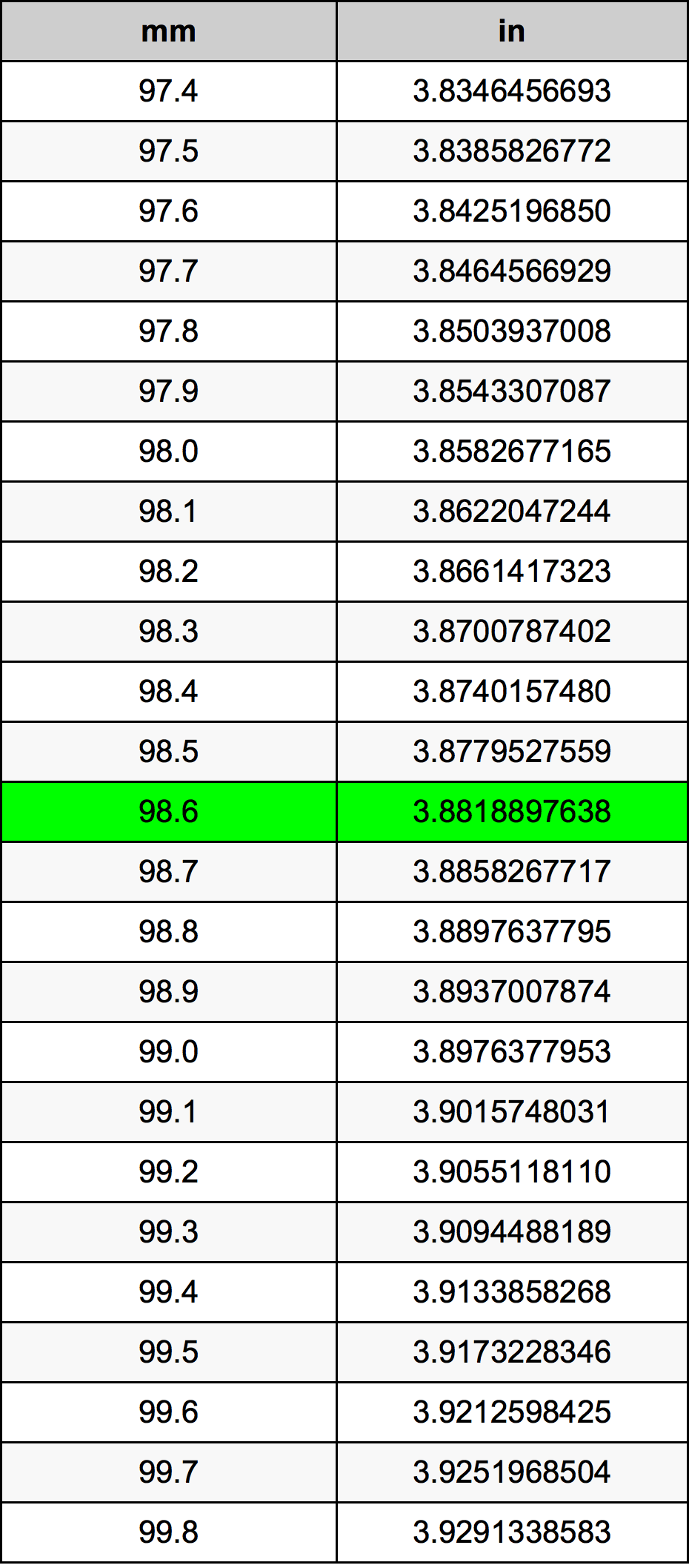 98.6 Milimeter konversi tabel