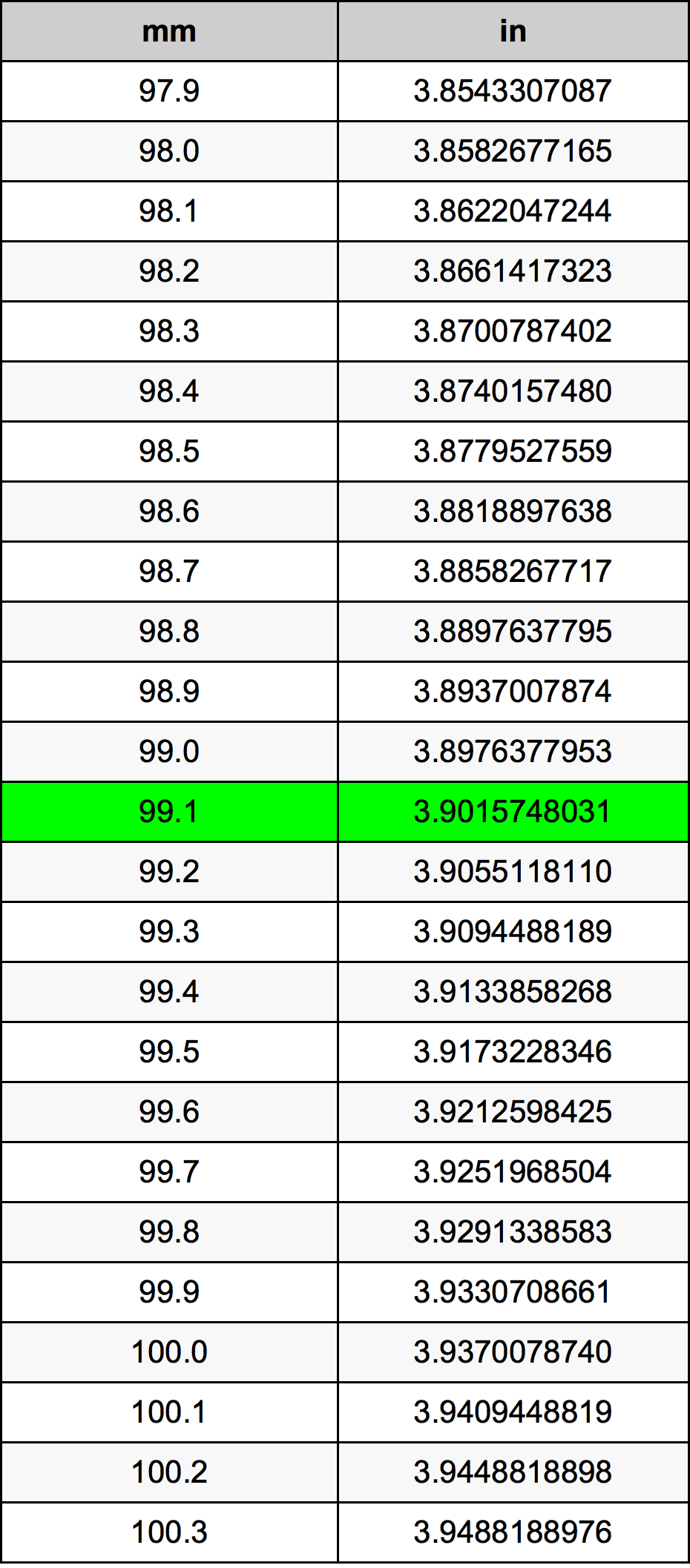 99.1 Milimeter konversi tabel