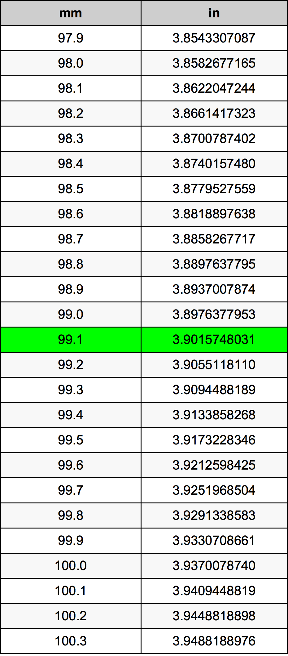 99 1 Millimeters To Inches Converter 99 1 Mm To In Converter